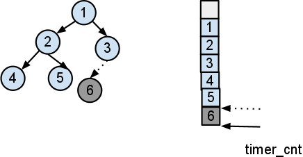 libev timer watcher