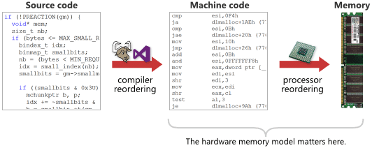 compiler harderware