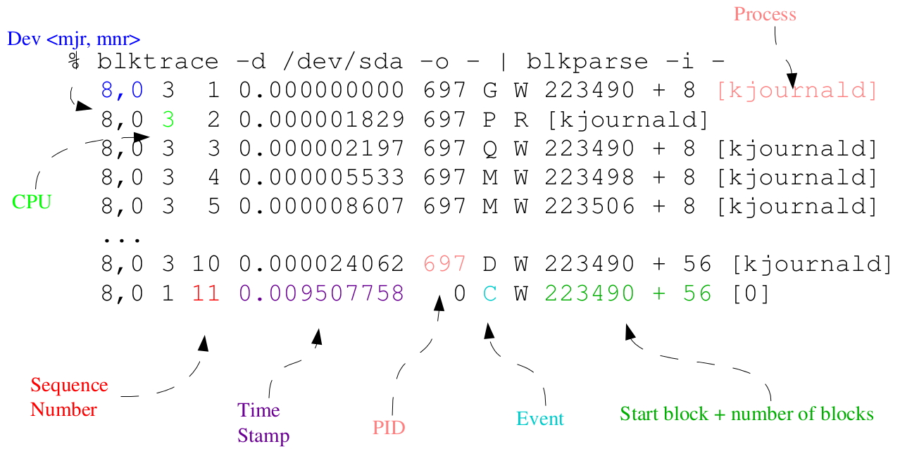 monitor io blktrace