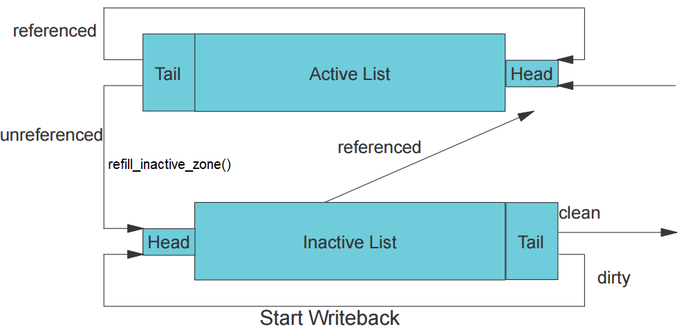 active inactive list