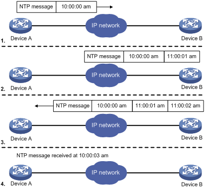 how ntp works