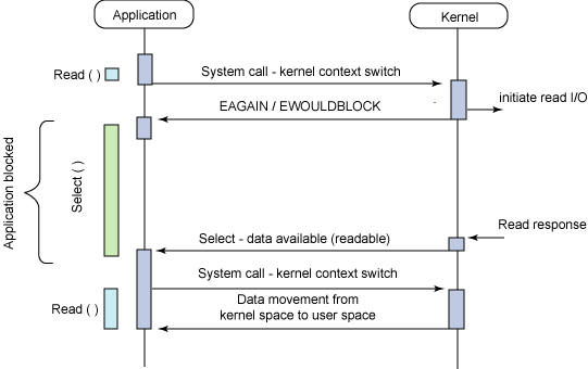 io block async