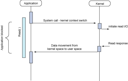 io block sync