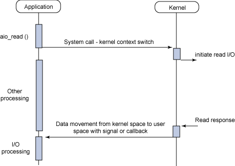 io nonblock async