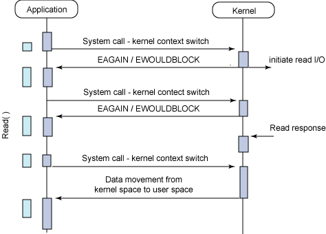 io nonblock sync