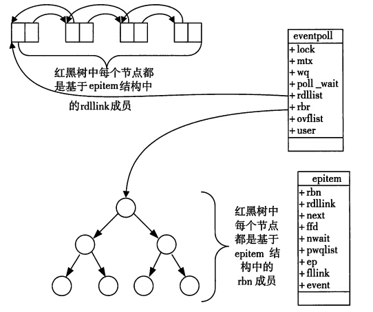 epoll data structure