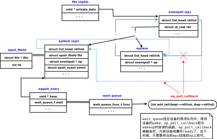 io epoll structure