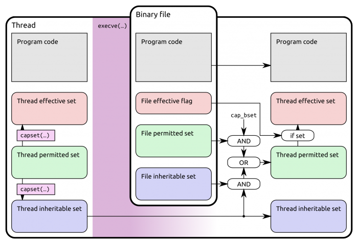 linux capabilities