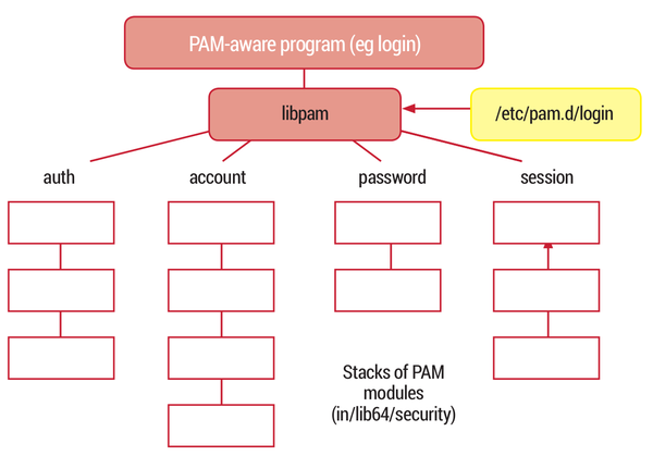 linux pam arch