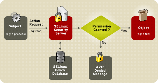 selinux decision process