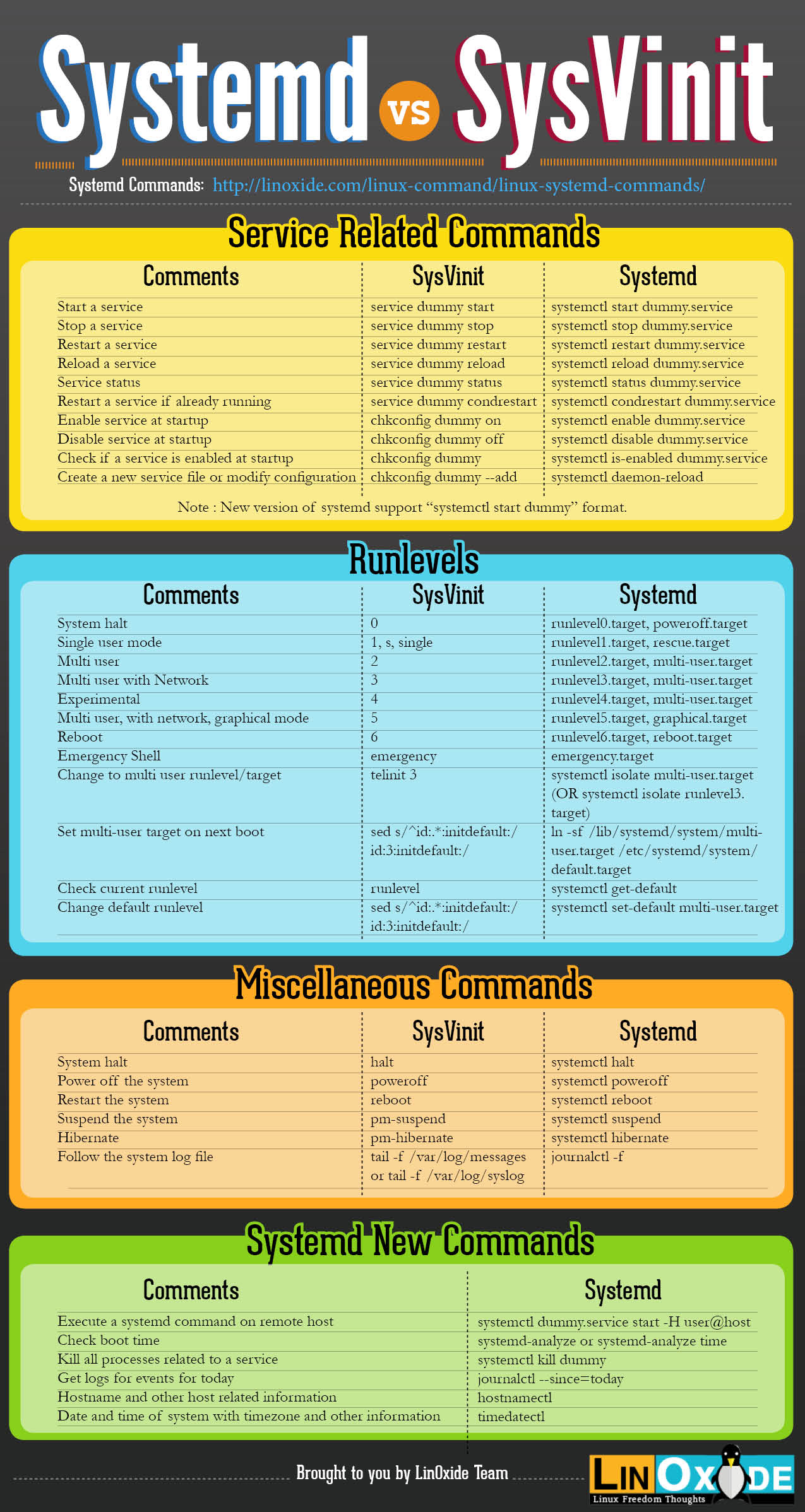 SystemD VS. SysVinit