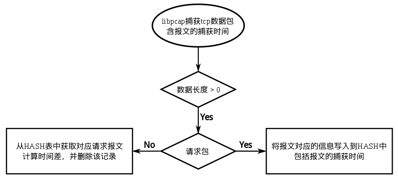 tcprstat process ip