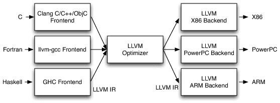 llvm arch