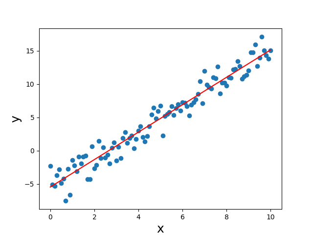 linear regression example