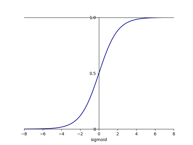 sigmoid