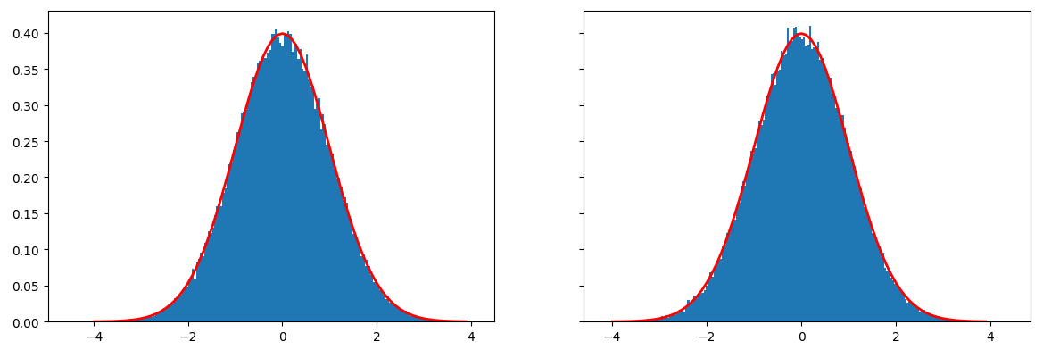 sample normal distribution