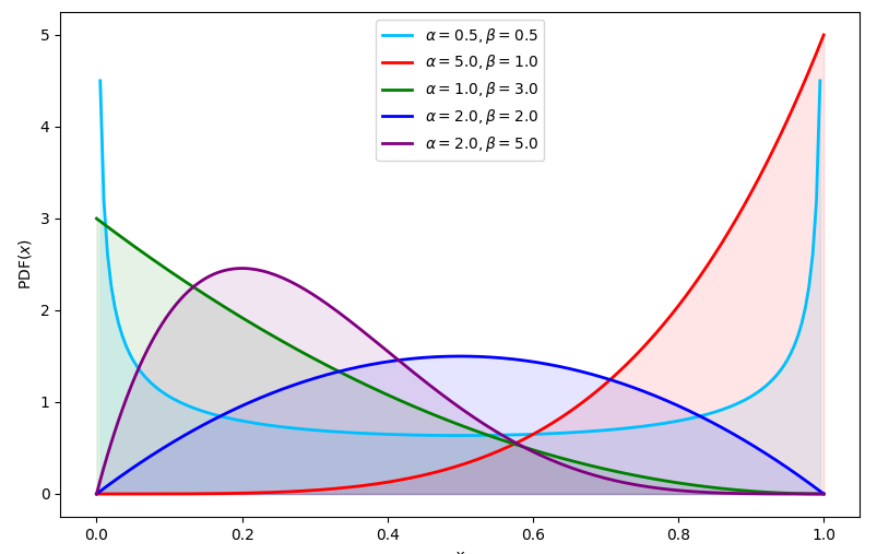 beta distribution