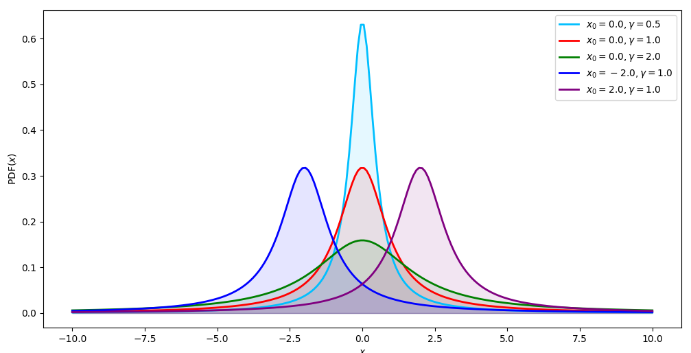 cauchy distribution