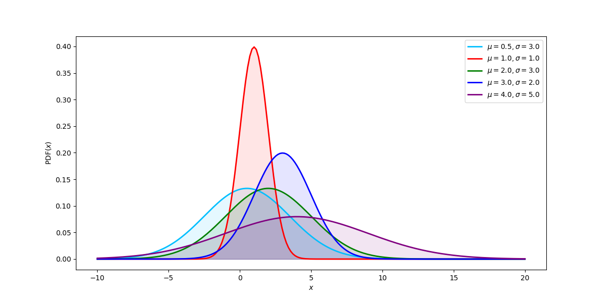 normal distribution example