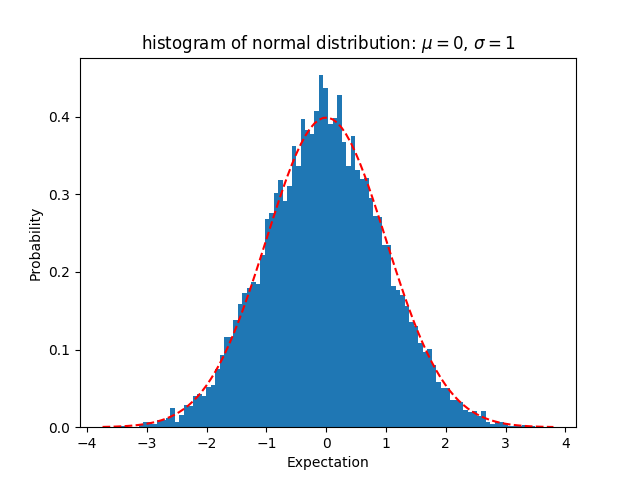 normal distribution sample