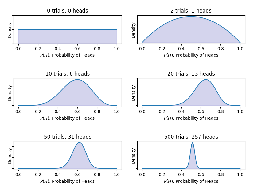 bayesian example