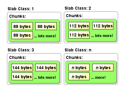 memcached memory structure