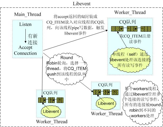 memcached master workers