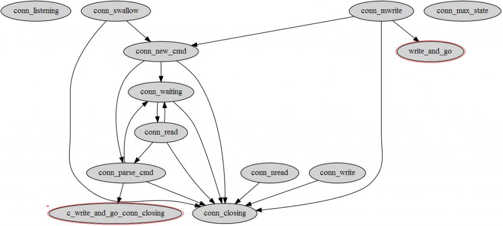 memcached sates