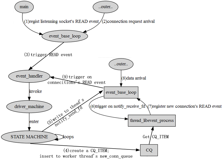 memcached threads