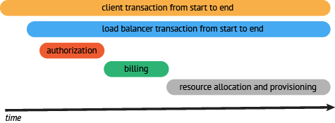 trace example timeline