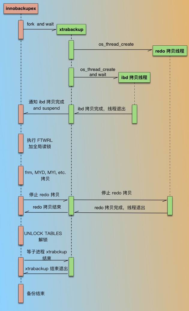 mysql percona xtrabackup procedure