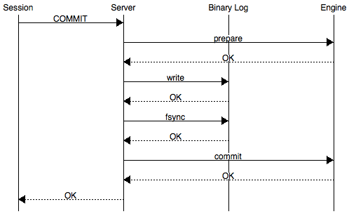 group commit 2pc