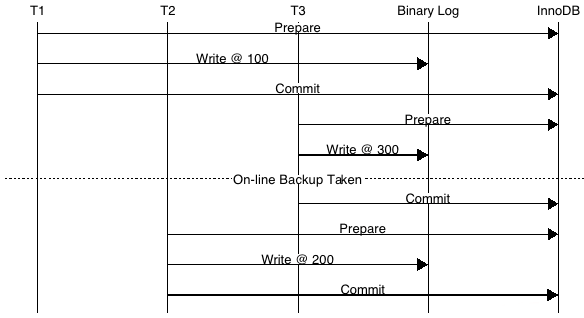 group commit 2pc concurrency mutex