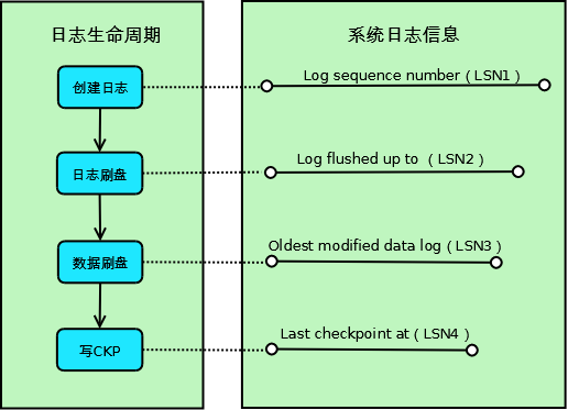 innodb checkpoint lsn