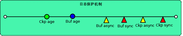 checkpoint redo buffer protect