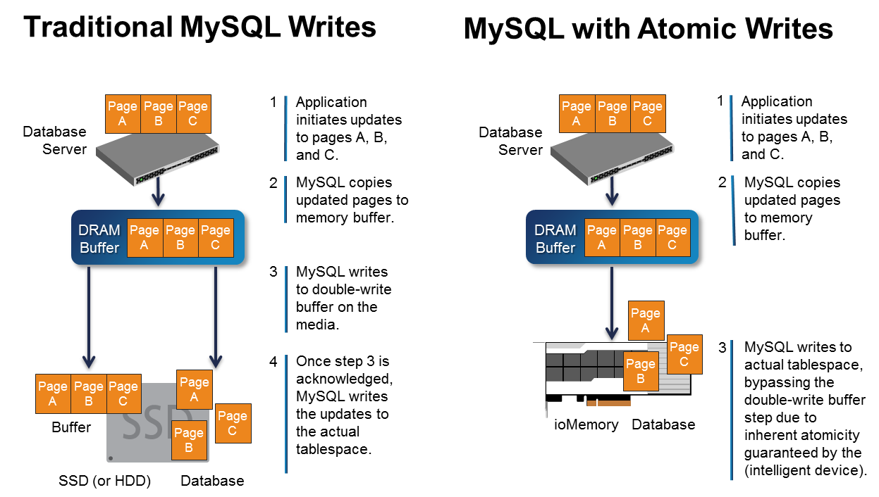 innodb double write closed