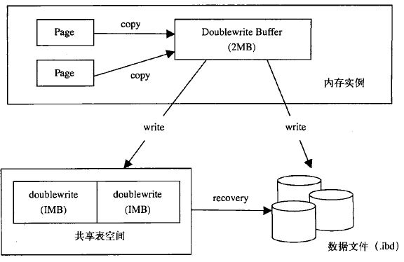 how innodb double write recovery