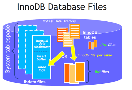 innodb files