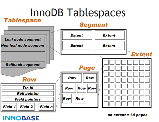 innodb files