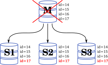 mysql mha all slaves receive same events