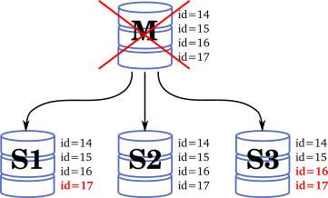 mysql mha some slave sync