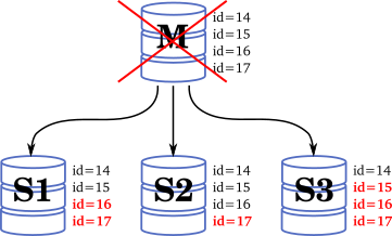 mysql mha some slaves events lost