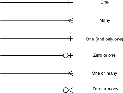 erd relationship notion