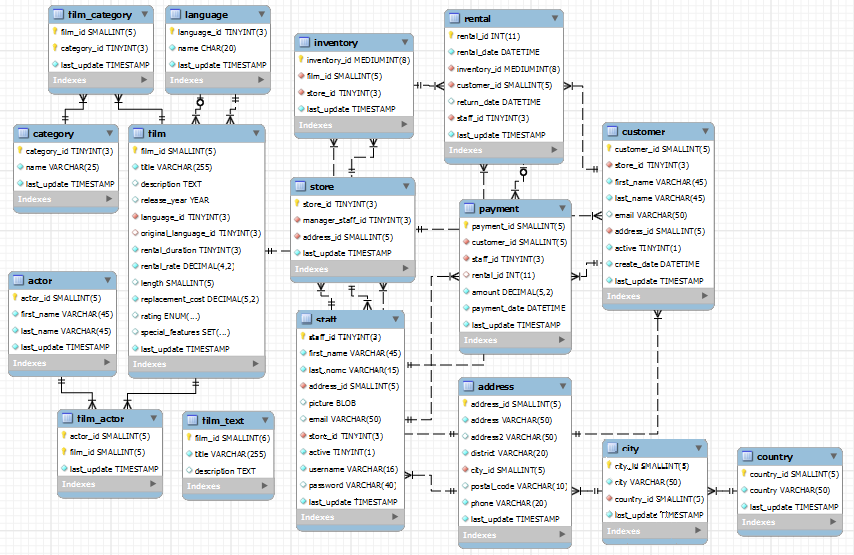 sample sakila schema