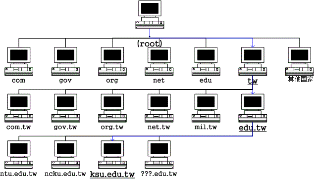 dns examples