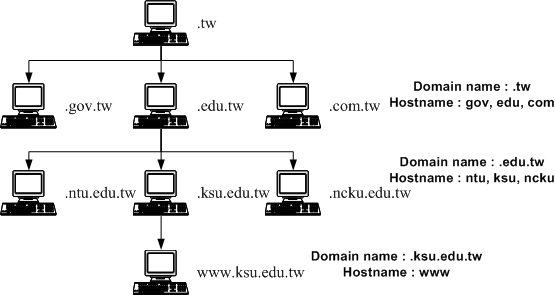 dns examples