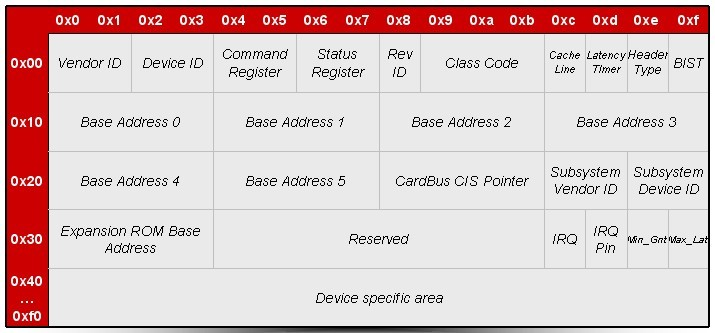 PCI 配置空间格式