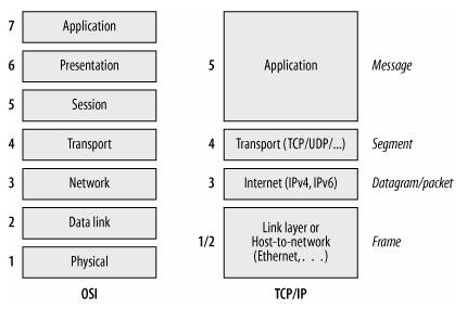 OSI and TCP/IP Models