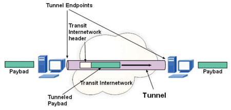 tunnel tecnology