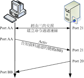 ftp connect active